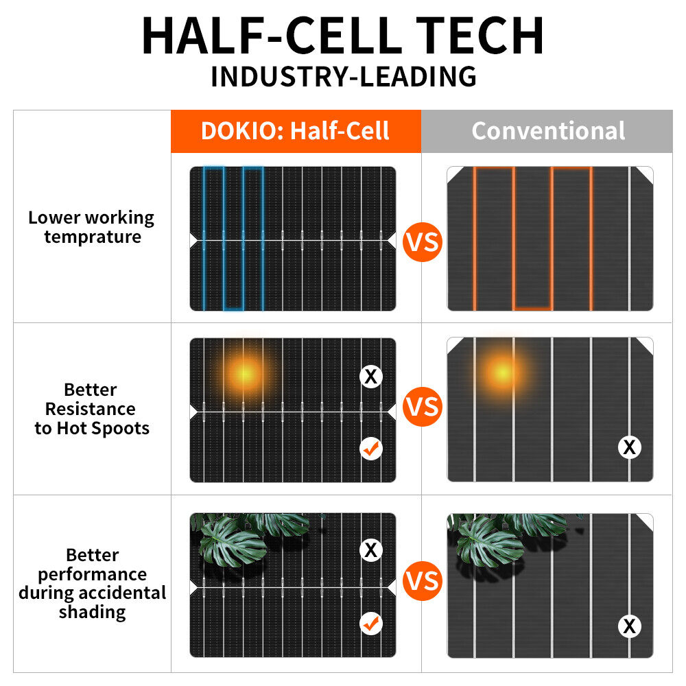 Dokio 100w Rigid Monocrystalline Solar Panel for Home/Caravan/RV/Boat
