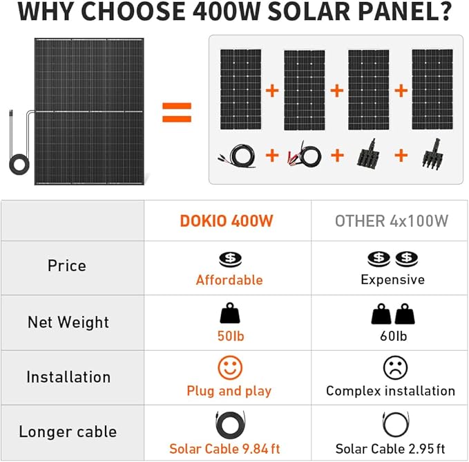 DOKIO 400 Watt Solar Panels 10BB 12/24 Volt Solar Panel kit High Efficiency for Rooftop Portable Power Station Farm Yacht RV Camping and Other Off-Grid Applications（400w）